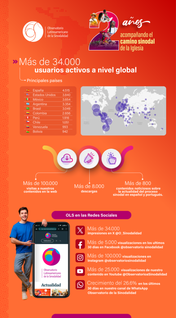 Infografía de Observatorio Latinoamericano de la Sinodalidad